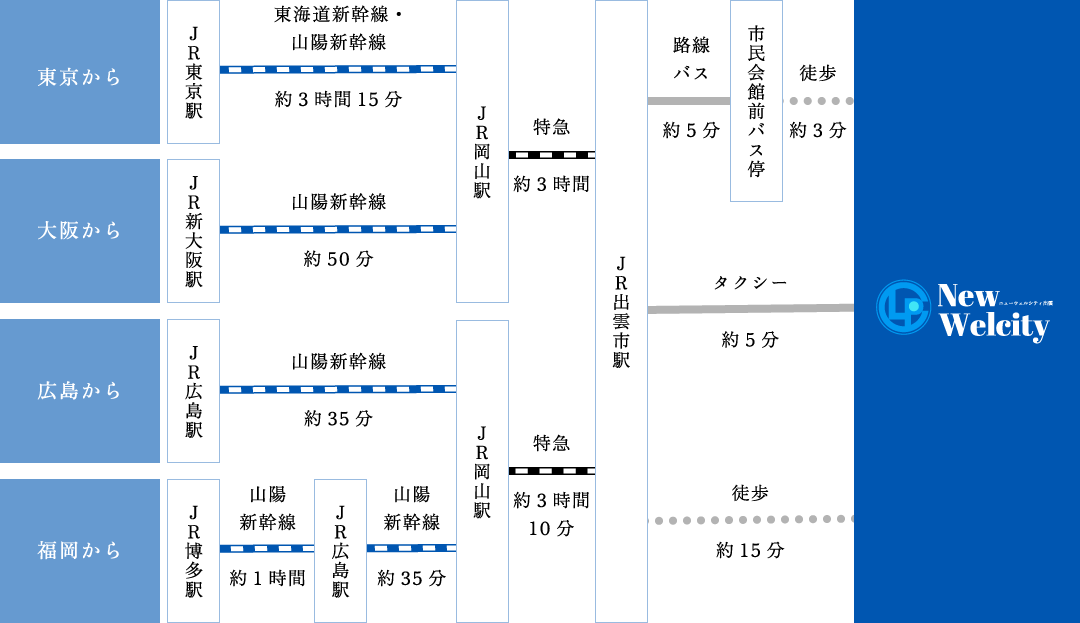 電車でお越しの場合