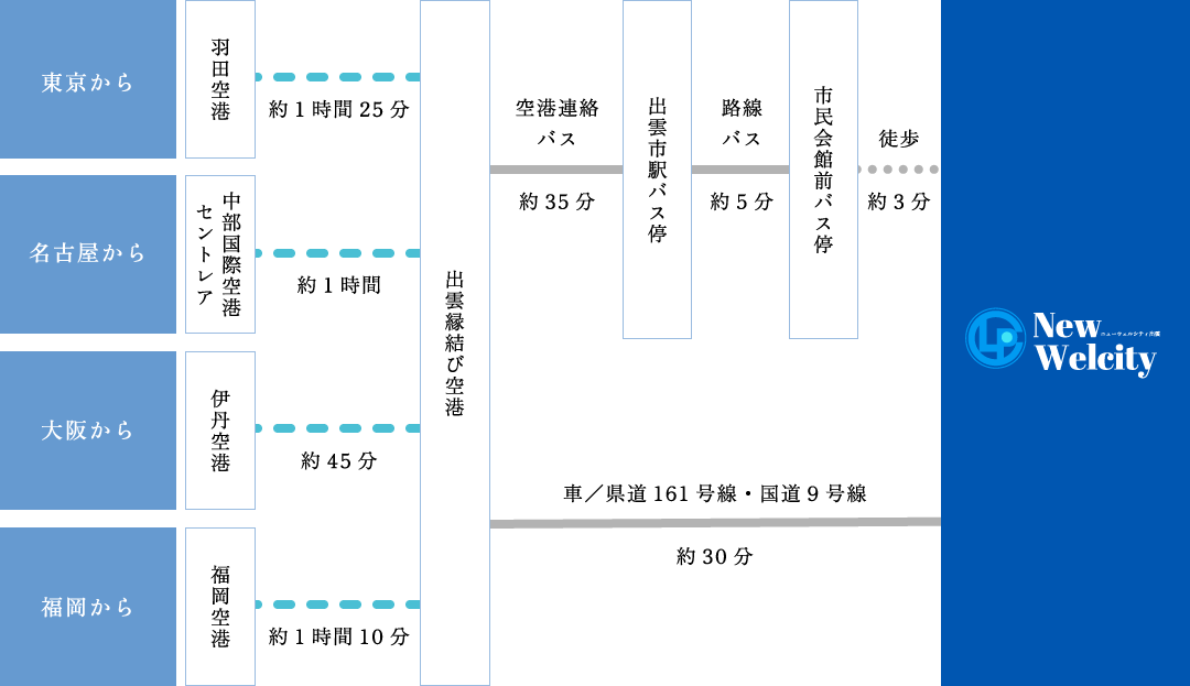 飛行機でお越しの場合