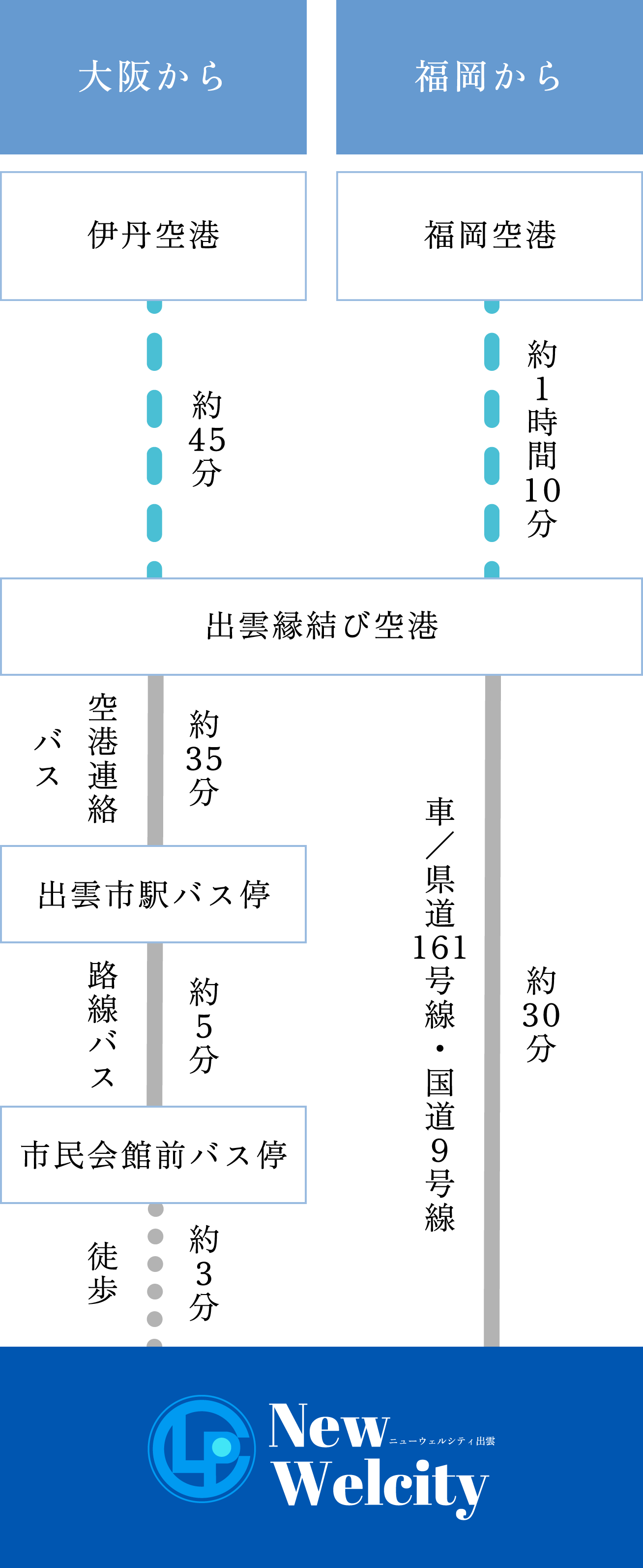 飛行機でお越しの場合